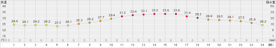 勝沼(>2015年08月14日)のアメダスグラフ