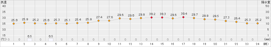 網代(>2015年08月14日)のアメダスグラフ