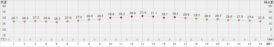 セントレア(>2015年08月14日)のアメダスグラフ