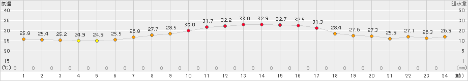 蒲郡(>2015年08月14日)のアメダスグラフ