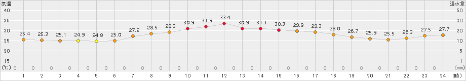 南伊勢(>2015年08月14日)のアメダスグラフ