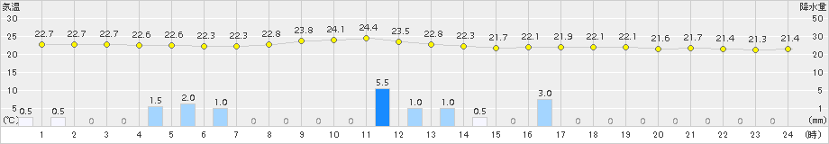 守門(>2015年08月14日)のアメダスグラフ