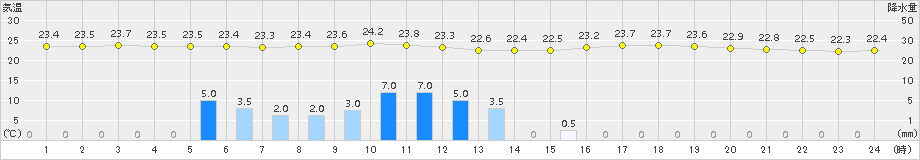 小出(>2015年08月14日)のアメダスグラフ