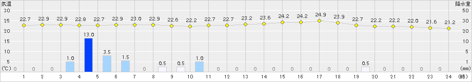 安塚(>2015年08月14日)のアメダスグラフ