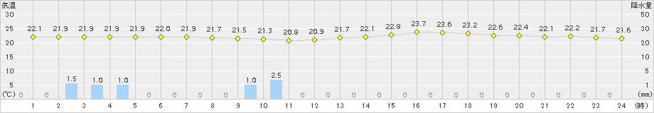 関山(>2015年08月14日)のアメダスグラフ