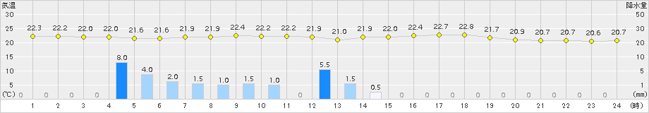 津南(>2015年08月14日)のアメダスグラフ