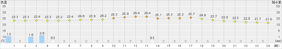 今庄(>2015年08月14日)のアメダスグラフ