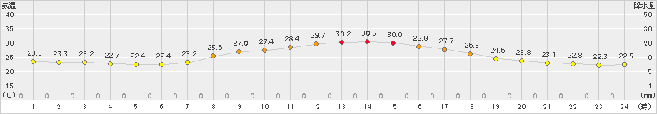 能勢(>2015年08月14日)のアメダスグラフ