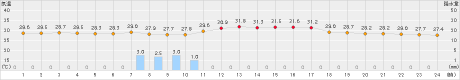 名護(>2015年08月14日)のアメダスグラフ