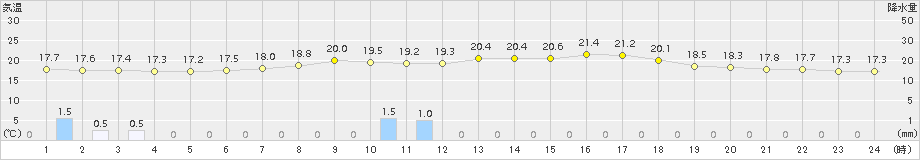 真狩(>2015年08月15日)のアメダスグラフ