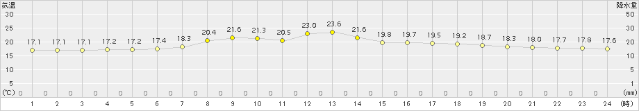 西興部(>2015年08月15日)のアメダスグラフ