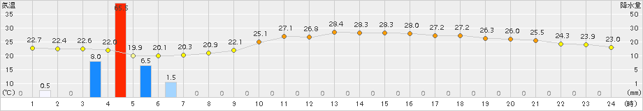 秋田(>2015年08月15日)のアメダスグラフ