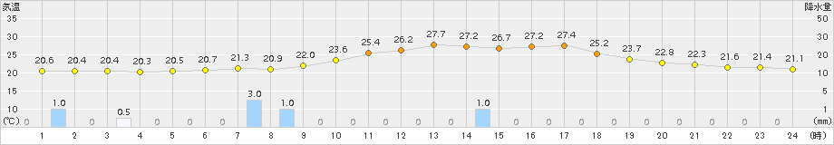 盛岡(>2015年08月15日)のアメダスグラフ