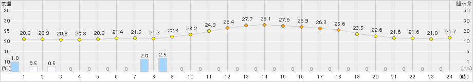 紫波(>2015年08月15日)のアメダスグラフ