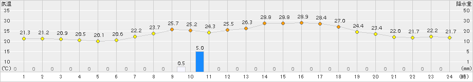 大衡(>2015年08月15日)のアメダスグラフ