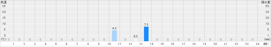 赤谷(>2015年08月15日)のアメダスグラフ