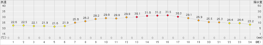 今津(>2015年08月15日)のアメダスグラフ