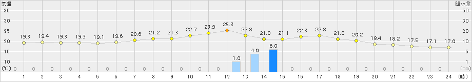 朝日(>2015年08月16日)のアメダスグラフ