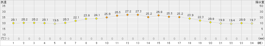 共和(>2015年08月16日)のアメダスグラフ