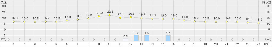 白滝(>2015年08月16日)のアメダスグラフ