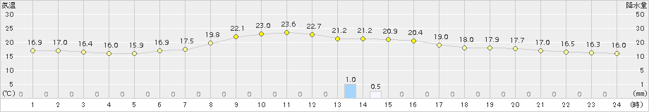 留辺蘂(>2015年08月16日)のアメダスグラフ