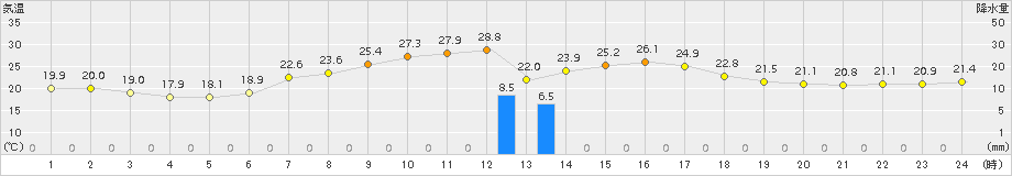 今金(>2015年08月16日)のアメダスグラフ
