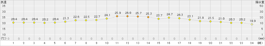 今別(>2015年08月16日)のアメダスグラフ