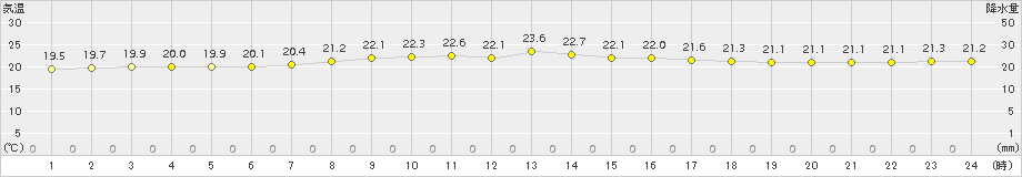 六ケ所(>2015年08月16日)のアメダスグラフ