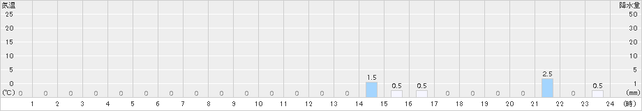 泉ケ岳(>2015年08月16日)のアメダスグラフ