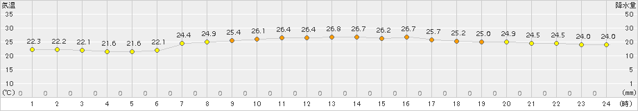 石巻(>2015年08月16日)のアメダスグラフ