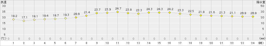 飯舘(>2015年08月16日)のアメダスグラフ