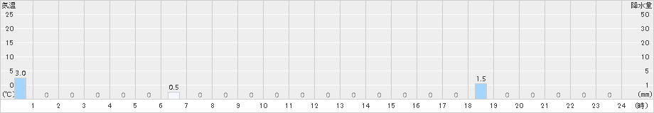 榛名山(>2015年08月16日)のアメダスグラフ