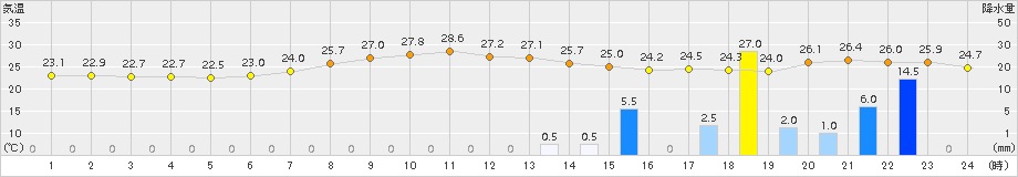 日和佐(>2015年08月16日)のアメダスグラフ