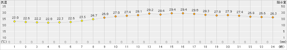 今治(>2015年08月16日)のアメダスグラフ