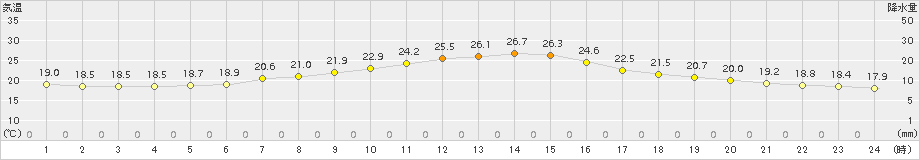 麓郷(>2015年08月17日)のアメダスグラフ