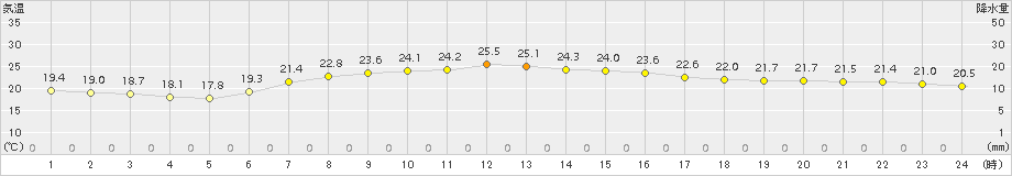 千歳(>2015年08月17日)のアメダスグラフ