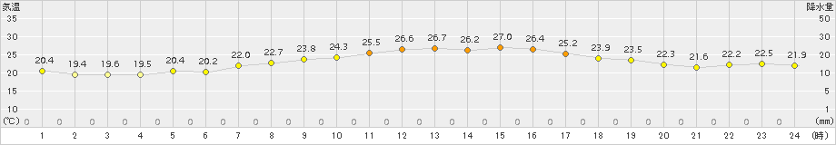 神恵内(>2015年08月17日)のアメダスグラフ