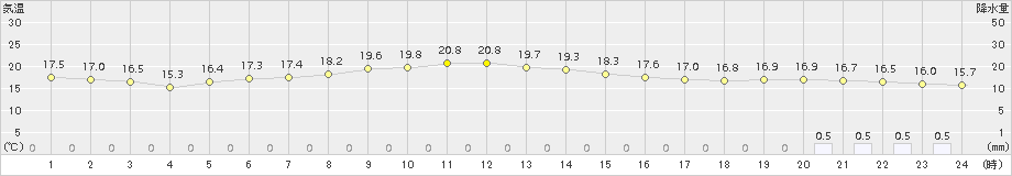 上札内(>2015年08月17日)のアメダスグラフ