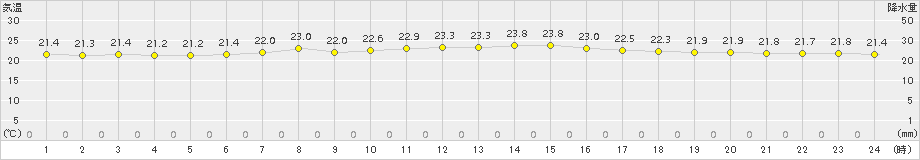 今金(>2015年08月17日)のアメダスグラフ