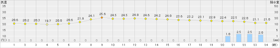 普代(>2015年08月17日)のアメダスグラフ