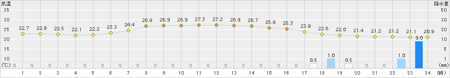 花巻(>2015年08月17日)のアメダスグラフ