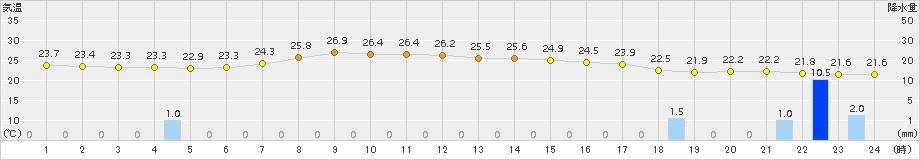 一関(>2015年08月17日)のアメダスグラフ