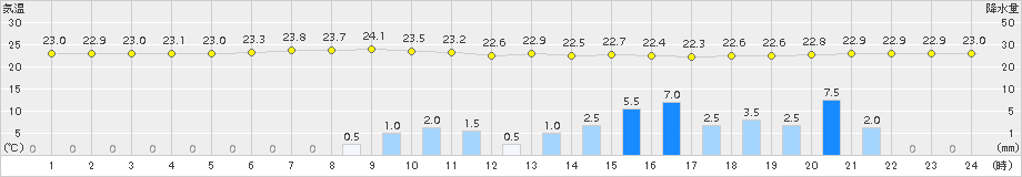 蔵王(>2015年08月17日)のアメダスグラフ