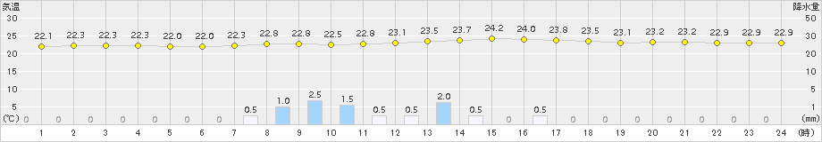 喜多方(>2015年08月17日)のアメダスグラフ