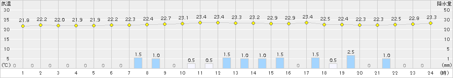 郡山(>2015年08月17日)のアメダスグラフ