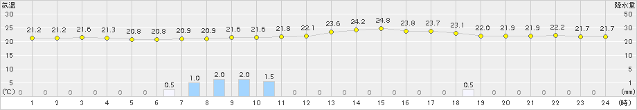 南郷(>2015年08月17日)のアメダスグラフ