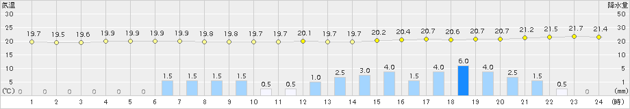 湯本(>2015年08月17日)のアメダスグラフ