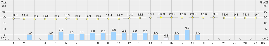 土呂部(>2015年08月17日)のアメダスグラフ