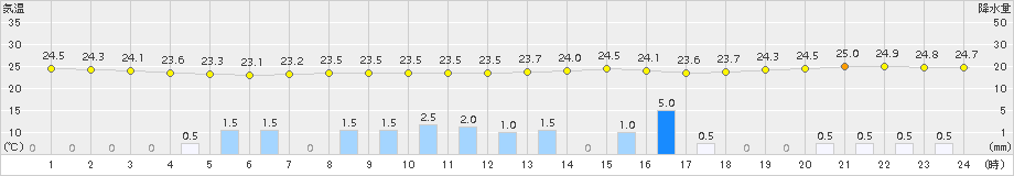 宇都宮(>2015年08月17日)のアメダスグラフ