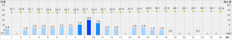 上里見(>2015年08月17日)のアメダスグラフ